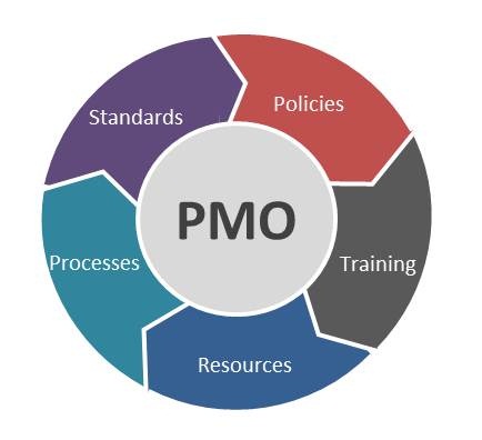 PMO Project Management Office