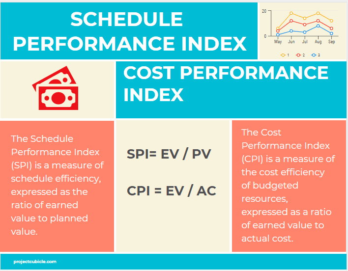 Schedule Performance Index SPI